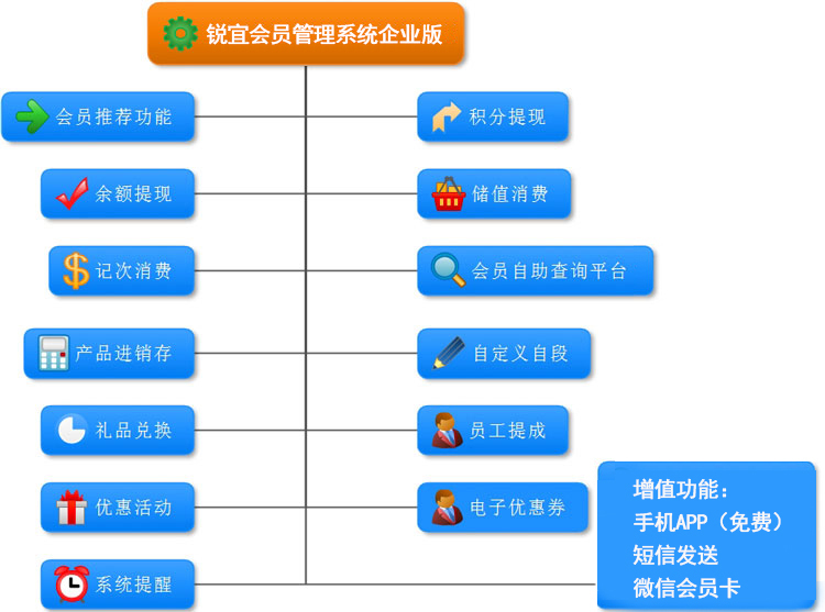 锐宜连锁会员管理系统企业版 连锁企业的数字化转型利器