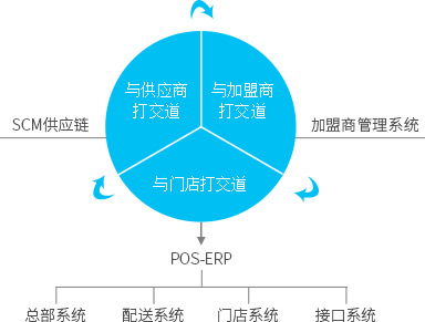 连锁便利店管理系统告诉你，便利店管理真的没那么难！