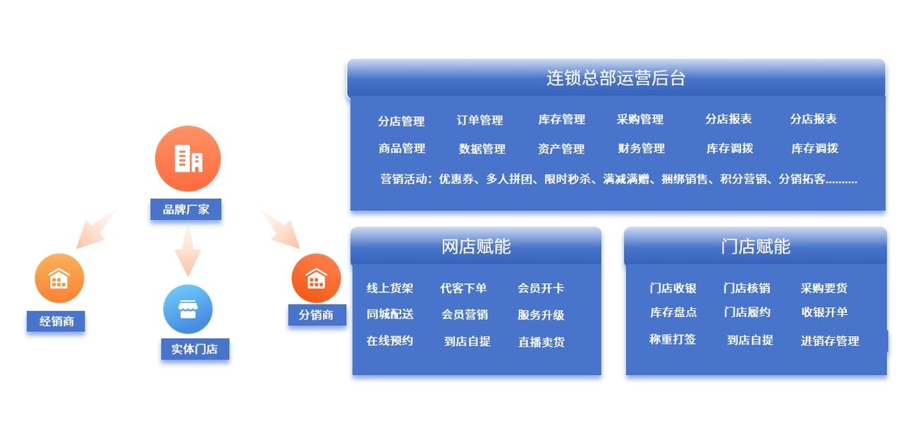 超市连锁门店会员收银管理系统是什么?如何同时赋能多家门店?