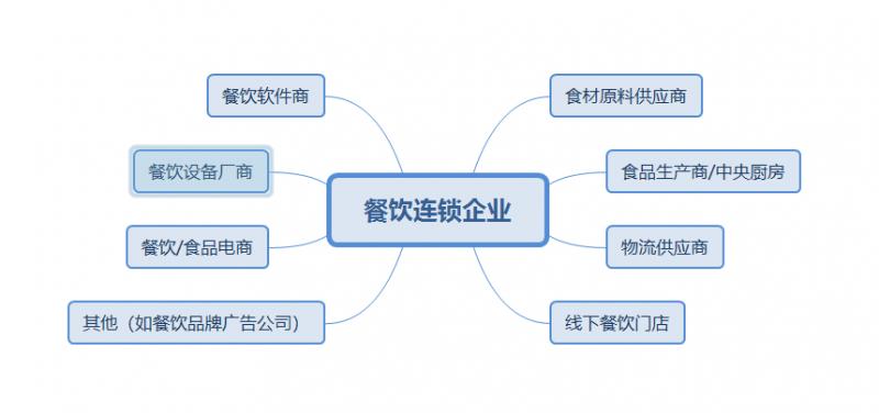 连锁餐饮企业食材供应链模式存在哪些问题?