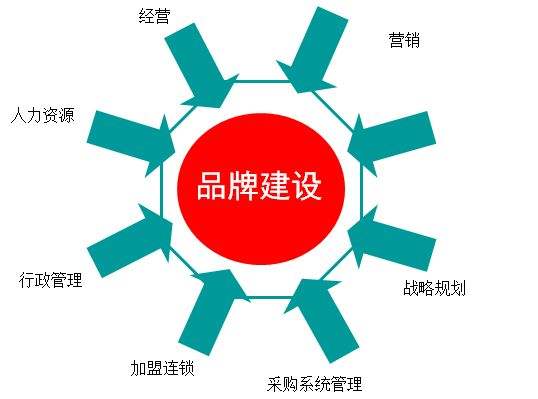 广州资深互联网品牌推广团队 让连锁企业在竞争中游刃有余